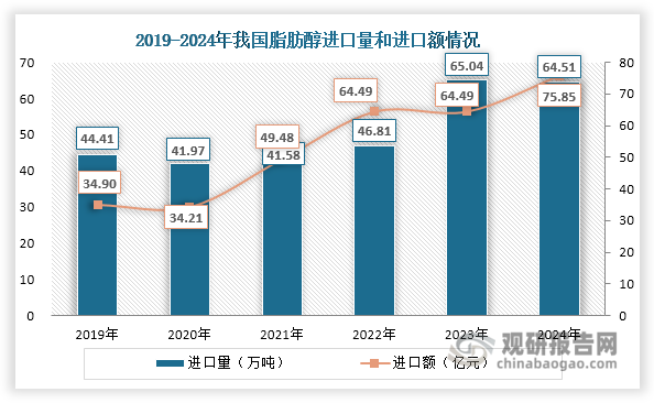 从进出口来看，我国脂肪醇进出口贸易呈现明显的“高进口、低出口”特征。从进口数据来看，2021-2023年我国脂肪醇进口量逐年递增，2023年达到65.04万吨，同比增长38.94%；2024年其进口量有所下降，但仍处于60万吨以上高位，约为64.51万吨，同比减少0.81%。相比之下，其出口规模则极为有限，年出口量始终低于0.6万吨，进出口规模差距悬殊。