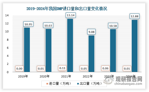 我国是全球最大DMF生产国，早已实现自给自足，近年来其进口量始终很小，不超过0.2万吨。相比之下，其出口较多，且自2023年起逐年递增，2024年约为12.88万吨，同比增长21.74%。这一增长主要得益于两方面因素：从供给端看，国内产能过剩促使企业积极开拓国际市场；从需求端看，东南亚制造业发展带来的PU浆料基础需求增长，以及欧盟电子产业对高纯度DMF的稳定采购，共同构成了出口增长的主要动力。值得注意的是，近年来我国DMF出口均价呈现先扬后抑走势，2024年降至4425.68元/吨，同比下跌17.80%。这一变化主要源于国际市场竞争加剧，特别是印度等新兴生产国凭借成本优势抢占中东市场，迫使我国出口企业不得不下调报价以维持市场份额。这种“量增价减”的出口格局，既反映了我国DMF产业的国际竞争力，也凸显出在全球产能扩张背景下所面临的价格压力。