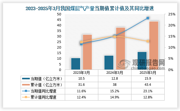数据显示，2025年3月份我国煤层气产量当期值约为15.9亿立方米，同比增长23.1%；累计值来看，1-3月我国煤层气产量累计约为43.4亿立方米，同比增长12.8%。整体来看，近三年3月同期我国煤层气产量当期值和累计值呈增长走势。