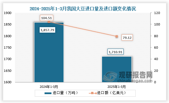 数据显示，2025年1-3月我国大豆进口量为1710.91万吨，同比下降7.9%；进口额为79.12亿美元，同比下降24.3%。