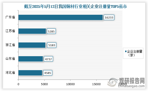 我国铜材行业参与企业众多，根据企查查数据显示，截至2025年5月12日我国铜材行业相关企业注册量为51255家；其中企业注册量前五的省市分别为广东省、江苏省、浙江省、山东省、河北省；相关企业注册量分别为16233家、5285家、5183家、4737家、4585家；占比分别为31.67%、10.31%、10.11%、9.24%、8.95%。整体来看，其中广东省铜材相关企业注册量远高于其他省市。
