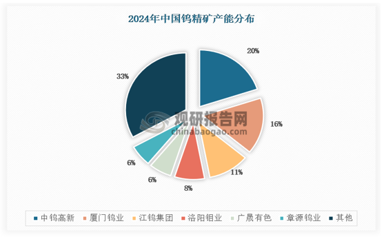 2024年，國內(nèi)鎢精礦產(chǎn)量達(dá)12.7萬噸，同比-1%，近年無明顯增長。2024年國內(nèi)鎢精礦產(chǎn)能達(dá)15.9萬噸，江西、河南、海南三地占比分別達(dá)29%、18%、17%。國內(nèi)鎢礦開發(fā)長期實(shí)行行政管制，對開發(fā)資質(zhì)審核嚴(yán)格，導(dǎo)致國內(nèi)鎢資源產(chǎn)能呈現(xiàn)集中度高、多為國資持有的特點(diǎn)。2024年鎢精礦產(chǎn)能CR6達(dá)67%，我國主要鎢礦企業(yè)絕大多數(shù)為國有企業(yè)。