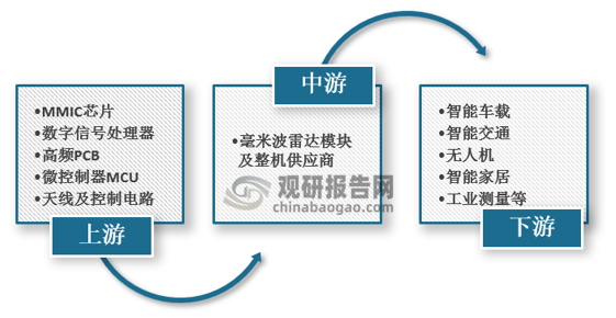 <strong>我国</strong><strong>毫米波雷达</strong><strong>行业</strong><strong>产业链</strong>