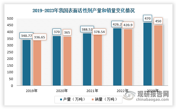 数据来源：卓创资讯、观研天下整理