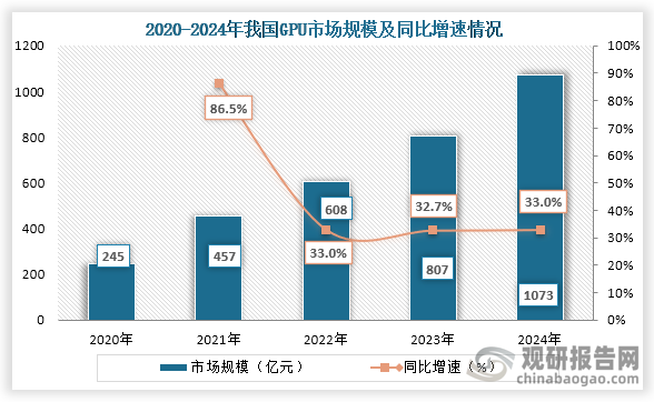 从我国市场规模来看，2020年到2024年我国GPU行业市场规模从245亿元增长到了1073亿元，连续五年市场规模稳定增长。