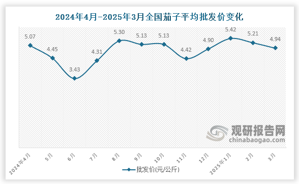 数据显示，近十二月全国茄子平均批发价呈先降后升再降再升再降趋势。2025年3月全国茄子平均批发价为4.94元/公斤，环比下降5.2%，同比下降2.6%。