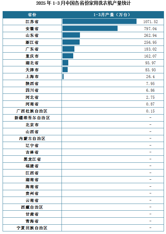 产量地区分布来看，2025年1-3月我国家用洗衣机累计产量排名前三的省市分别为江苏省、安徽省、山东省，产量分别为1071.52万台、797.04万台、262.94万台。