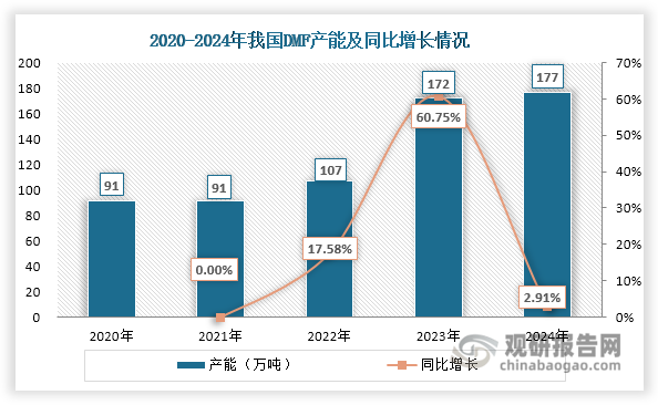 2020年浙江江山18万吨DMF装置的关停对市场供给端造成显著冲击，导致DMF供应趋紧并推动价格持续攀升，2021年市场主流价格冲破1万元/吨大关。这一价格上涨趋势带动行业利润水平居高不下，进而刺激企业纷纷加大对DMF产线的投资力度。在此背景下，自2022年起我国DMF行业迎来扩能潮，2023年产能大幅上升至172万吨，同比增长60.75%；不过随着投产高峰期结束，到2024年其产能增长大幅放缓，约为177万吨，同比增长仅2.91%。
