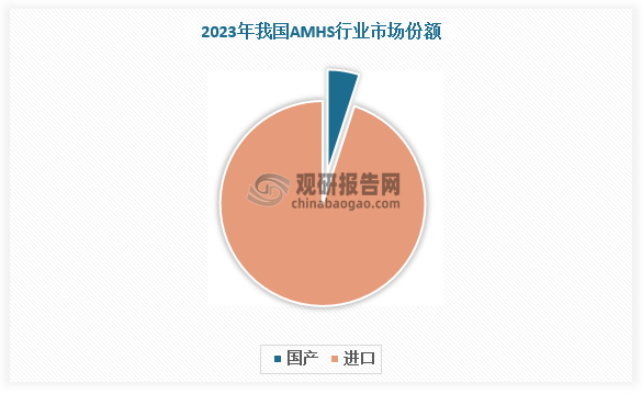 国内AMHS行业起步相对较晚，主要市场也被海外企业占据，国产化率极低，至2023年仅为5%。