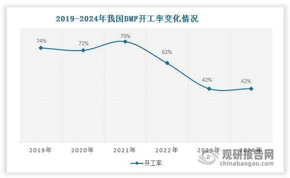 值得关注的是，我国DMF行业近年来呈现出明显的“扩张-过剩”发展特征。虽然我国DMF产能持续上升，但需求端却未能同步跟进，PU浆料、染料等传统下游领域受宏观经济环境影响增长乏力，导致产能过剩明显，供需矛盾加剧。2023-2024年间，我国DMF行业整体开工率持续低于50%。在此背景下，2023年和2024年我国DMF价格一路下行。以行业龙头华鲁恒升为例，2021年在供应紧张时期，其DMF市场均价攀升至13206元/吨的高位；然而随着产能过剩，其市场均价持续走低，至2024年降至4834元/吨，较2021年峰值下跌63.4%，价格腰斩过半。这种剧烈的价格波动不仅反映了DMF行业典型的周期性特征，更凸显出当前市场面临的结构性挑战。未来行业要实现健康发展，一方面需要合理控制产能扩张节奏，避免盲目投资；另一方面亟需加快新兴应用领域的市场培育，拓展新的需求增长点，以促进供需关系的再平衡。
