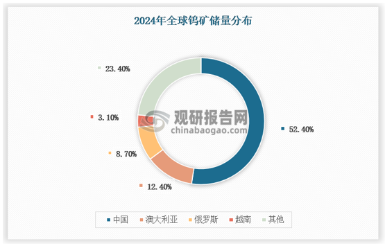 近年來我國鎢礦探明量持續(xù)增加，使得國內(nèi)鎢礦儲量保持增長，2024年中國鎢礦儲量達(dá) 240 萬噸，占全球儲量 52%，其余鎢資源集中地包括澳大利亞、俄羅斯、越南等，分別占比 12%、9%、3%。