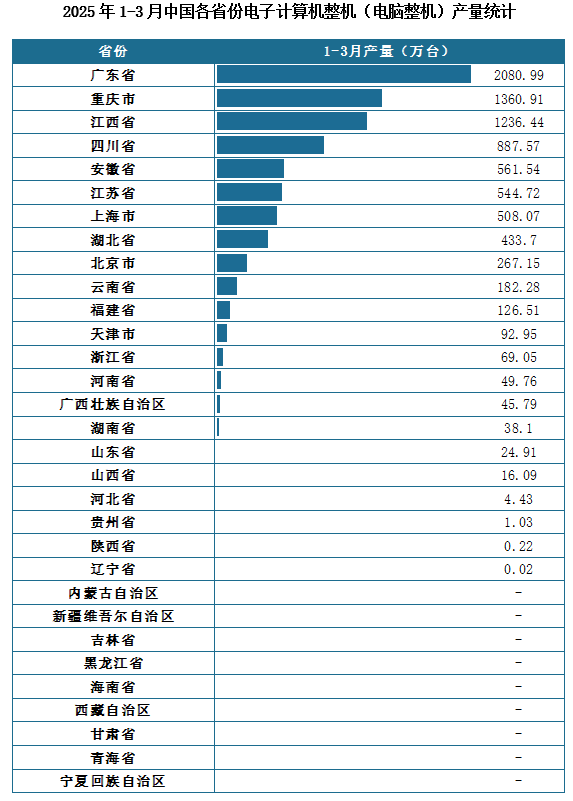 产量地区分布来看，2025年1-3月我国电子计算机整机（电脑整机）累计产量排名前三的省市分别为广东省、重庆市、江西省，产量分别为2080.99万台、1360.91万台、1236.44万台。