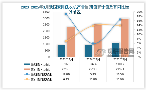 数据显示，2025年3月份我国家用洗衣机产量约为1100.2万台，同比增长16.5%；1-3月我国家用洗衣机产量约为2956.4万台，同比增长13.9%。整体来看，近三年3月同期我国家用洗衣机产量当期值和累计值均呈增长走势。