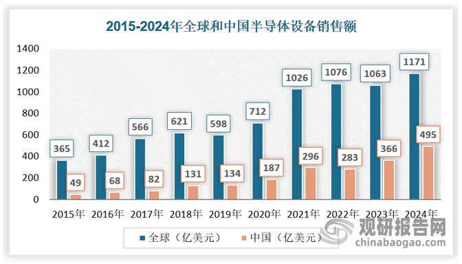 全球半导体设备销售额增速高于同期行业增速，且行业产值向中国大陆转移趋势明显。根据国际半导体产业协会（SEMI）数据，2024年全球半导体设备销售额为1,171.4亿美元，同比增长10.25%，2015-2024年全球半导体设备销售额复合增长率为13.82%，高于同期半导体整体销售额复合增速（同期半导体整体销售额复合增速约为7.00%）。分地区来看，中国大陆2024年半导体设备销售额为495.4亿美元，同比增长35.37%，占全球比重从2015年的13.42%提升至42.29%。近年来，受益于内资晶圆厂建厂潮兴起以及多品类半导体设备国产替代的旺盛需求，中国大陆半导体设备销售额增速远高于全球平均水平，行业产值转移趋势明显。