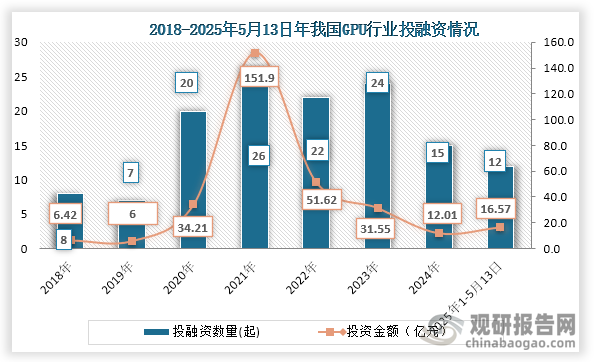 从行业投融资情况来看，2018年到2024年我国GPU行业投融资事件为波动式增长，到2024年我国GPU行业发生15起投融资事件，投融资金额为12.01亿元；2025年1-5月12日我国GPU行业发生12起投融资事件，投融资金额为16.57亿元，已经超过2024年全年投融资金额。