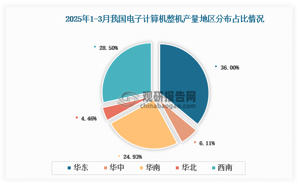 各大区产量分布来看，2025年1-3月我国电子计算机整机（电脑整机）产量以华东区域占比最大，约为36%，其次是西南区域，占比为28.5%。