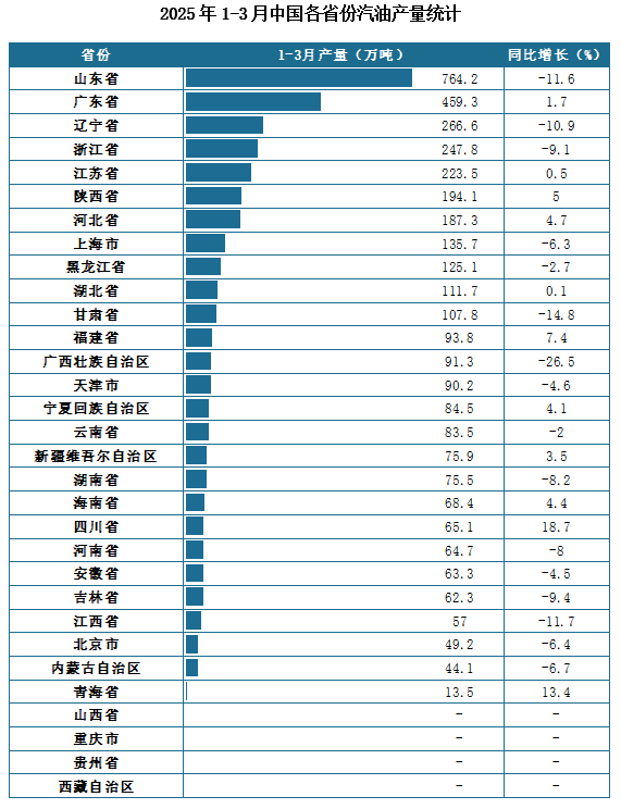 产量地区分布来看，2025年1-3月我国汽油累计产量排名前三的省市分别为山东省、广东省、辽宁省，产量分别为764.2万吨、459.3万吨、266.6万吨。