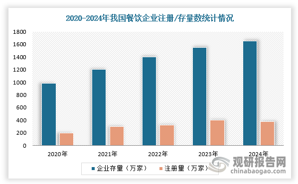 虽然我国餐饮连锁化率不断提高，但行业分化十分明显，2024年约60%的餐饮从业者此前从未涉足该行业。因此，由于运营经验匮乏，这些新手经营的餐饮品类同质化严重，市场生存能力相对较弱。根据数据显示，2024年全国新开餐饮门店数量451万家，开店率为67.5%；新关闭餐饮门店数达409万家，闭店率达61.2%，同比增长10.2pct。