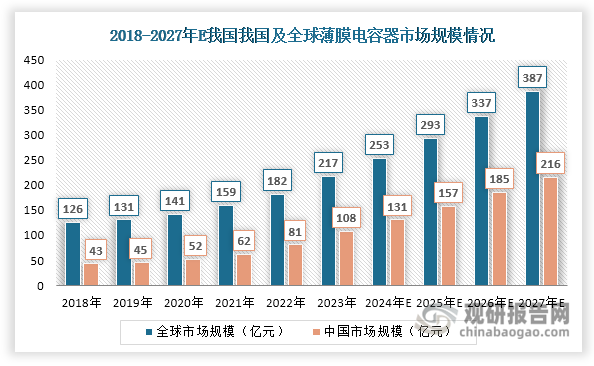 受益于光伏、风电、新能源汽车等新能源产业的蓬勃发展，我国薄膜电容器行业迎来快速增长期，市场规模不断扩容，且增长速度逐渐加快。数据显示，其市场规模由2018年的43亿元激增至2023年的108亿元，年均复合增长率达20.22%。相比之下，同期全球薄膜电容器市场规模从126亿元增至217亿元，年均增速为11.49%，各年度同比增幅均明显低于我国市场表现。