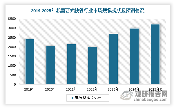 西式快餐于20世纪80年代引入中国，当时以肯德基、麦当劳为首的西式快餐连锁品牌率先进入内地市场，且凭借着“洋气”“高端”等品牌形象大受欢迎，引领了这一品类快速发展。经过多年的发展，目前我国西式快餐行业市场规模已经达到千亿级。根据数据，2024年，我国西式快餐市场规模达2975亿元，同比增长11.0%，预计2027年市场规模有望超4500亿元。