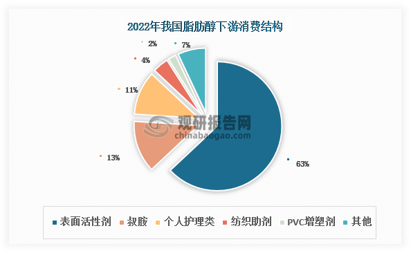 当前，我国脂肪醇下游消费以表面活性剂为主，2022年占比超过六成。表面活性剂是一种重要的精细化工产品，广泛应用于洗涤剂、化妆品、食品加工、纺织印染等行业。得益于下游行业向好发展，近年来我国表面活性剂产量和销量逐年递增，2023年分别达到470万吨和450万吨，同比分别增长10.28%和6.91%。脂肪醇是表面活性剂主要上游原材料之一，随着表面活性剂产销形势向好，其市场需求也随之不断释放。