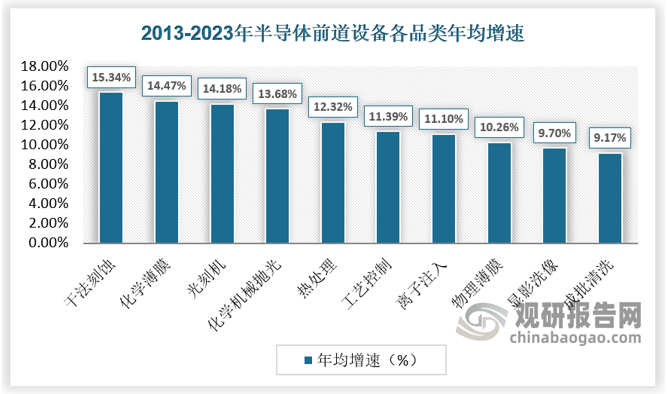 从复合增速来看，刻蚀、薄膜沉积设备复合增速高于其他设备品类。根据 Gartner统计，2013-2023年全球半导体设备年均复合增速前五分别为：干法刻蚀（15.34%）、化学薄膜（14.47%）、光刻机（14.18%）、化学机械抛光（13.68%）和热处理（12.32%），干法刻蚀和化学薄膜设备增速高于其他半导体设备品类。由于光刻机的波长限制，更小的微观结构要靠等离子体刻蚀和薄膜的组合“二重模板”和“四重模板”工艺技术来加工，刻蚀机和薄膜设备的重要性不断提高。同时，存储器件从 2D 至 3D 的转换的过程中，需要大量采用多层材料薄膜沉积和极高深宽比结构的刻蚀，等离子体刻蚀和薄膜制程成为最关键的步骤。