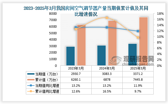 数据显示，2025年3月份我国房间空气调节器产量约为3371.2万台，同比增长11.9%；累计值来看，2025年1-3月我国房间空气调节器产量约为7445.8万台，同比增长9.7%。整体来看，近三年同期我国房间空气调节器产量当期值和累计值均呈增长走势。