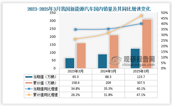 销量来看，2025年3月，新能源汽车国内销量123.7万辆，同比增长40.1%。1-3月，新能源汽车国内销量307.5万辆，同比增长47.1%。整体来看，近三年同期我国新能源汽车销量呈增长走势。