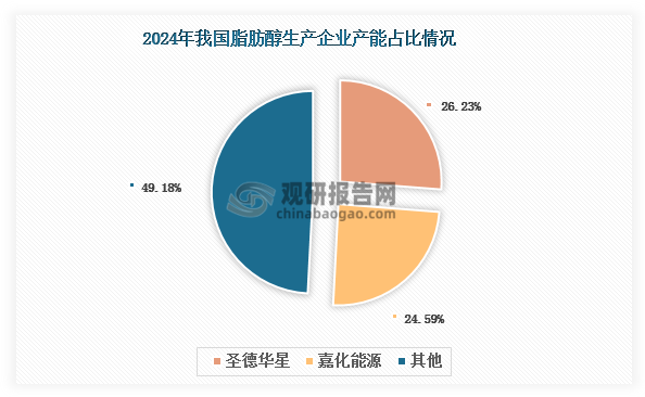具体来看，圣德华星以16万吨产能（占比26.23%）位居行业首位，嘉化能源以15万吨产能（占比24.59%）紧随其后，两家企业合计产能占比超过五成，呈现明显的“双寡头”竞争态势。值得关注的是，嘉化能源正在积极推进15万吨脂肪醇二期项目建设，预计2025年三季度投产。该项目建成后，嘉化能源总产能将达30万吨，超越圣德华星成为行业新龙头。未来，随着龙头企业规模优势扩大，尾部企业或将面临更大的竞争压力，行业洗牌进程有望加速。