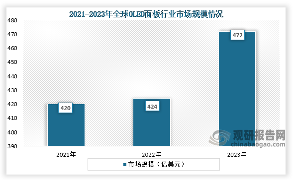 从全球市场规模来看，2021年到2023年全球OLED面板市场规模从420亿美元增长到了472亿美元，连续三年市场稳定增长。