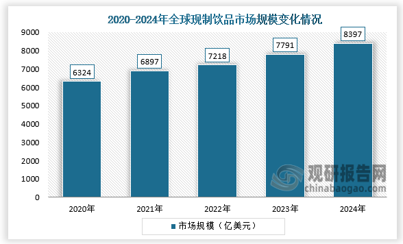 全球市场规模来看，现制茶饮是现制饮品市场中最大细分品类。2020-2024年，全球现制饮品市场规模呈增长态势。2024全球现制饮品市场规模为8397亿美元，同比增长7.8%。