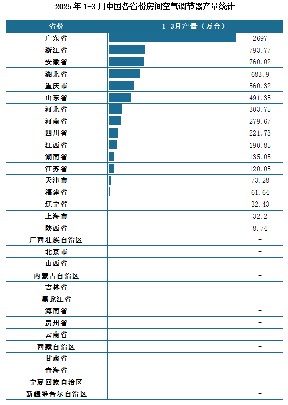 产量地区分布来看，2025年1-3月我国房间空气调节器累计产量排名前三的省市分别为广东省、浙江省、安徽省，产量分别为2697万台、793.77万台、760.02万台。