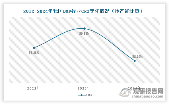 当前，我国DMF供给格局集中，近三年产能CR3始终保持在55%以上的较高水平。2023年，随着华鲁恒升（新增15万吨产能）、鲁西化工（新增20万吨）和江西心连心（新增10万吨）三大龙头企业同步扩产，行业集中度进一步提升至59.88%。进入2024年，在头部企业完成上一轮扩产周期后，叠加贵州天福化工等新竞争者进入市场，行业集中度出现小幅回调，CR3微降至58.19%。从企业格局来看，华鲁恒升长期占据行业龙头地位，2024年产能达48万吨，占全国总产能的27.12%，稳居第一；鲁西化工以19.77%的产能占比位居第二。这两家头部企业合计贡献近半产能，展现出较强的市场主导力。