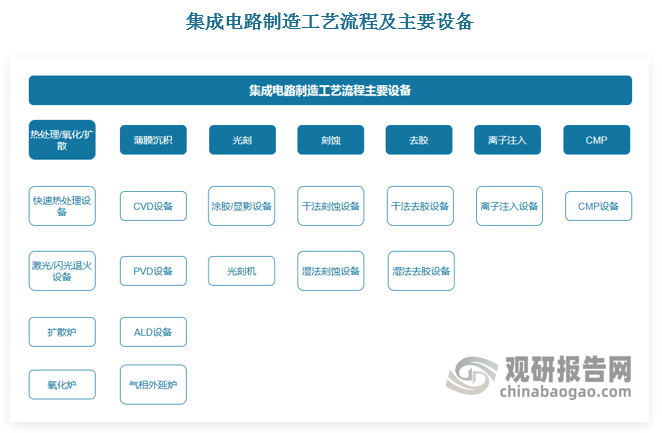 半导体设备可分为前道设备与后道设备，前者占据主要市场份额。与集成电路制造工艺相对应，半导体设备可分为前道设备和后道设备，其中，前道工艺设备侧重于半导体的制造和加工，涵盖氧化/扩散，光刻，刻蚀，清洗，离子注入，薄膜生长和抛光等步骤，设备品类包括光刻机、刻蚀机、CVD设备、PVD设备、离子注入设备和CMP研磨设备等，后道设备则主要用于半导体的封装和性能测试，包括测试机、探针台和分选机等。一般来说，前道设备的技术难度较高，生产工序繁多，在芯片出产过程中也是资金投入最多的环节。从销售额来看，前道设备在半导体专用设备中成本占比约为80%（国际半导体产业协会统计），占据半导体专用设备主要市场份额。