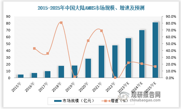 随着中国半导体产业的崛起以及工业智能化的持续推进，中国大陆AMHS整体实现高速增长，2015-2022年AMHS市场规模由5.1亿元增长至47.6亿元，CAGR达38%,远超全球。受大尺寸晶圆制造产能扩充、相关标准完善、本土晶圆厂验证测试逐渐开放等因素利好，预计2025年中国大陆 AMHS市场规模将达81.5 亿元。