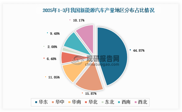 各大区产量分布来看，2025年1-3月我国新能源汽车产量以华东区域占比最大，约为44.87%，其次是华中区域，占比为15.87%。