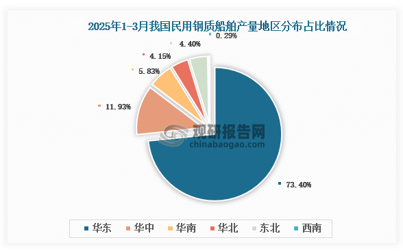 各大区产量分布来看，2025年1-3月我国民用钢质船舶产量以华东区域占比最大，约为73.40%，其次是华南区域，占比为11.93%。