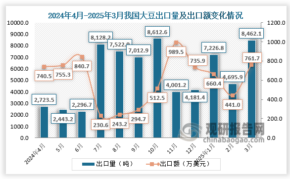 2025年3月，我国大豆出口量为8462.1吨，出口额为761.7万美元。