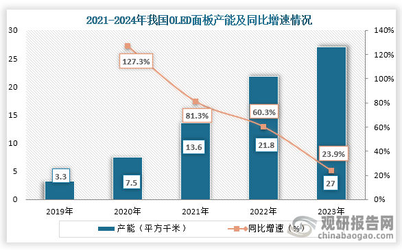 从产能来看，2019年到2023年我国OLED面板产能持续增长，到2023年我国OLED面板产能为27平方千米，同比增长23.9%。