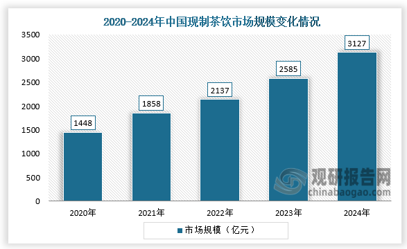 一直备受中国人喜爱的茶，创新性加入新鲜水果等原料便成为现制茶饮，在我国现制茶饮受到广大消费者青睐，成为人们日常工作及休闲生活的必备饮品。2024年中国现制茶饮市场规模达到3127亿元，同比增长20.97%。