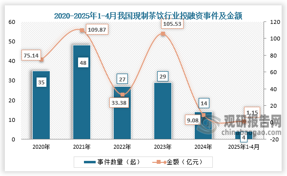 投融资来看，2024年中国现制茶饮行业相关投融资事件数量为14起，金额为9.08亿元；2025年1-4月，现制茶饮相关投融资事件数量为4起，金额达到1.15亿元。
