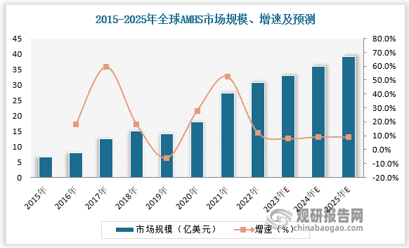 近年来，全球AMHS行业展现出强劲增长势头。根据数据，2015—2022年全球AMHS市场规模由6.7亿美元增长至30.6亿美元，CAGR为24%。2022年,受新冠肺炎疫情、全球消费疲软等因素影响，全球半导体晶圆厂建设进度放缓，而AMHS市场规模仍逆势增长至30.6亿美元，同比增长12%。随着半导体晶圆厂扩产，预计2025年全球AMHS市场规模达39.2 亿美元。