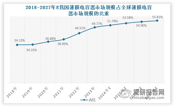 展望未来，在“双碳”战略目标引领和新能源革命深入推进的背景下，我国薄膜电容器行业发展空间依旧广阔。随着智能电网建设加速推进、电气化铁路网络不断延伸扩展，以及光伏、储能、风电和新能源汽车等新能源产业的深入发展，叠加消费类电子产品的升级换代，我国薄膜电容器市场规模将保持强劲增长态势。预计2023-2027年间，其市场规模将维持18.92%的年均复合增长率，到2027年有望突破200亿元大关，展现出强劲的发展韧性和增长潜力。与此同时，在全球产业格局中，我国薄膜电容器市场的领先地位将进一步巩固，预计2027年占全球市场规模比重将提升至55.81%，持续引领全球行业发展。