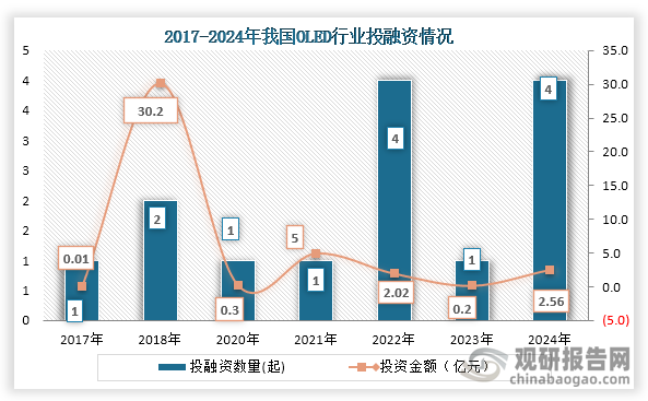 从行业投融资情况来看，2017年到2024年我国OLED投融资事件为波动式增长，到2024年我国OLED投融资事件为4起，投融资金额为2.56亿元。