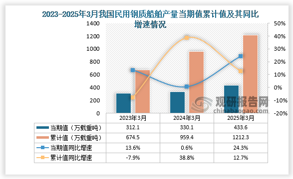 数据显示，2025年3月份我国民用钢质船舶产量约为433.6万载重吨，同比增长24.3%；累计值来看，2025年1-3月我国民用钢质船舶产量约为1212.3万载重吨，同比增长12.7%。整体来看，近三年同期我国民用钢质船舶产量当期值和累计值均呈增长走势。