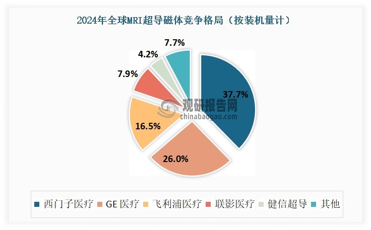 根据相关数据，以装机量口径统计，2024年国产企业健信超导与联影医疗的市场份额已占据全球前五，仅次于西门子医疗、GE医疗、飞利浦医疗。其中联影医疗占据全球第四、国内第三，占比分别为7.9%、26%；健信超导占据全球第五、国内第五，占比分别为4.2%、5.2%。目前国内主要 MRI设备整机厂商中，联影医疗自产超导磁体，东软医疗有部分自研超导磁体，其余国内厂商的超导磁体主要由健信超导提供。