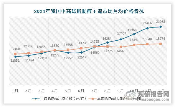 预计2025年，我国脂肪醇价格可能呈现“前高后稳”的运行特征：上半年，在原料库存处于低位、斋月减产以及国内脂肪醇生产装置检修等因素影响下，我国脂肪醇价格或继续冲高；但下半年随着脂肪醇新增产能投放（如嘉化能源15万吨项目）和原料供应恢复，价格涨势可能趋缓，整体维持高位震荡走势。