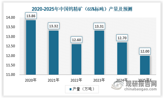 從產(chǎn)量來看，折合65%標(biāo)噸的鎢精礦產(chǎn)量近年來總體保持下降態(tài)勢，2024年鎢精礦產(chǎn)量為12.7萬噸，2025年預(yù)計(jì)為12萬噸，繼續(xù)保持下降態(tài)勢。