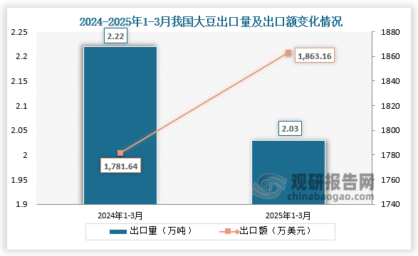 出口方面来看，2025年1-3月我国大豆出口量为2.03万吨，同比下降8.6%；出口额为1863.16万美元，同比增长4.6%。
