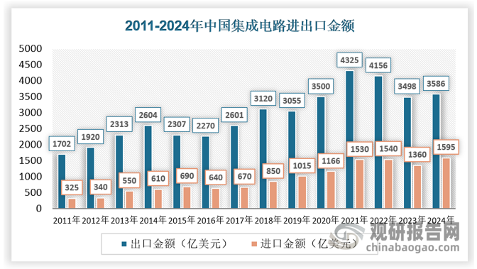 我国集成电路出口增速超过进口增速，国产替代初见成效。近年来，集成电路进口金额超过原油、汽车整车与汽车零部件等商品，成为我国进口金额最大的商品品类，旺盛的下游市场需求与较低的自给率之间形成巨大缺口。据海关总署数据，2024年我国集成电路进口金额为3,586.45亿美元，同比增长2.18%，出口金额为1,594.99亿美元，同比增长17.30%，出口增速超过进口增速。受益行业国产替代逐步推进，近年来我国集成电路出口/进口金额比值逐步提高，从2011年的19.14%提升至2024年的44.47%。
